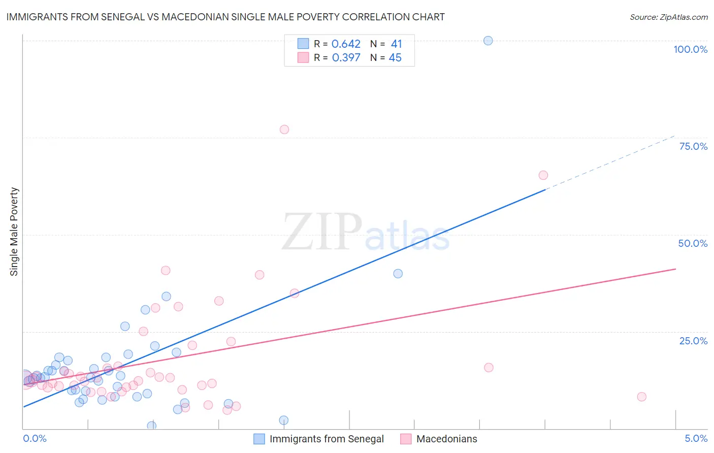 Immigrants from Senegal vs Macedonian Single Male Poverty