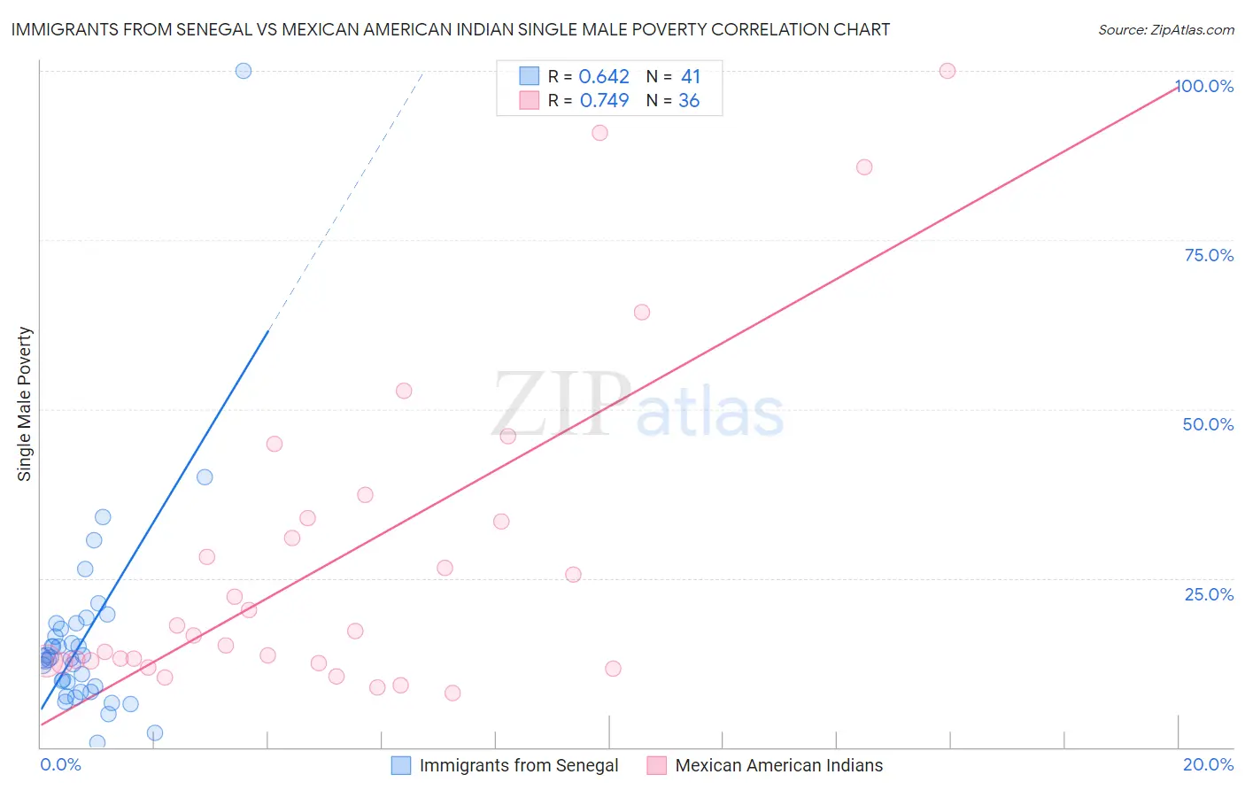 Immigrants from Senegal vs Mexican American Indian Single Male Poverty