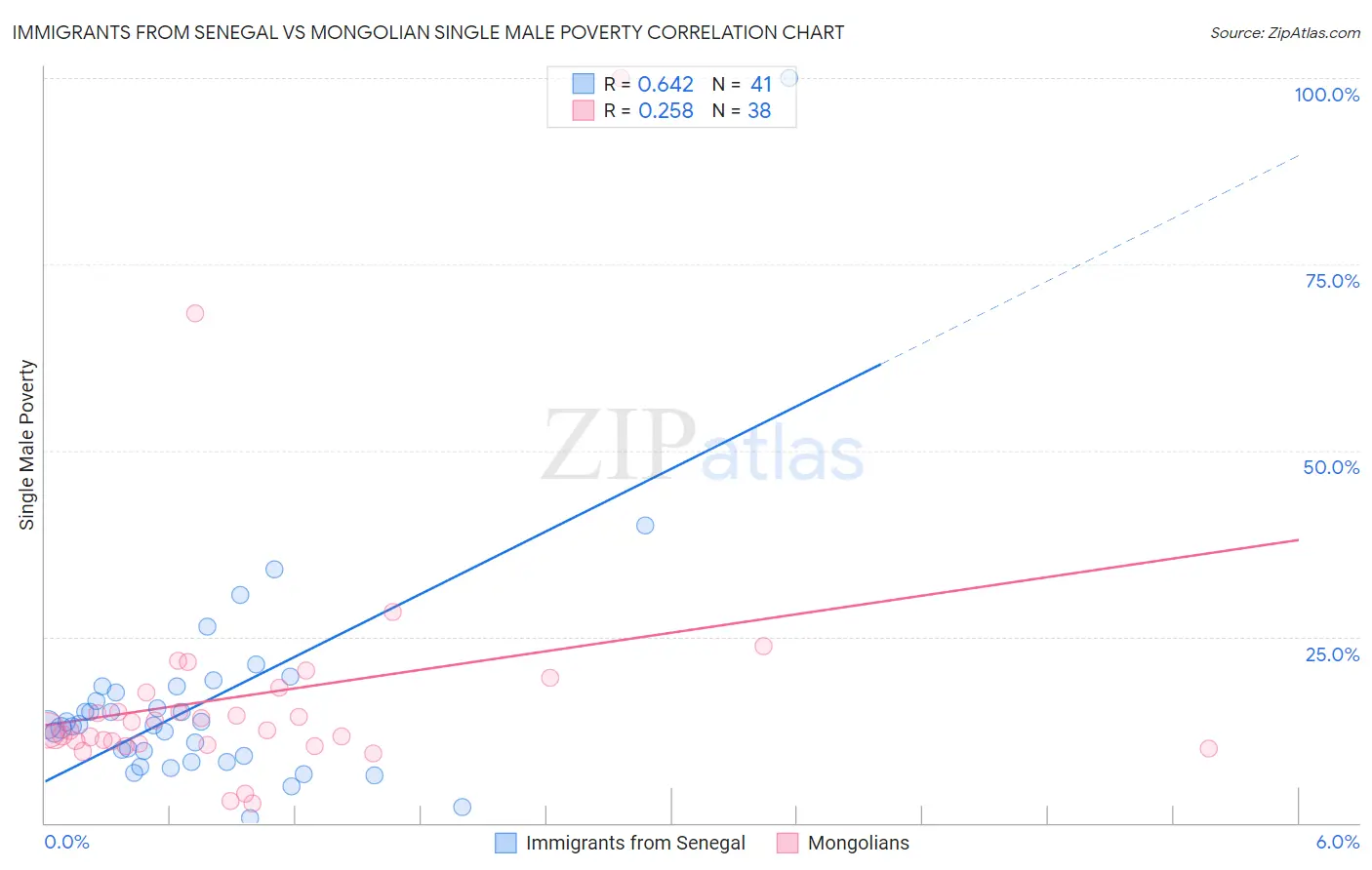 Immigrants from Senegal vs Mongolian Single Male Poverty