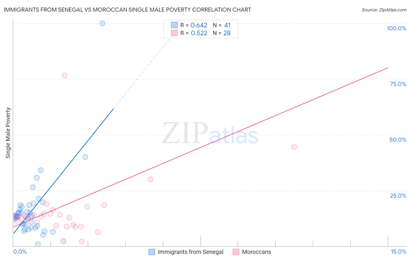 Immigrants from Senegal vs Moroccan Single Male Poverty