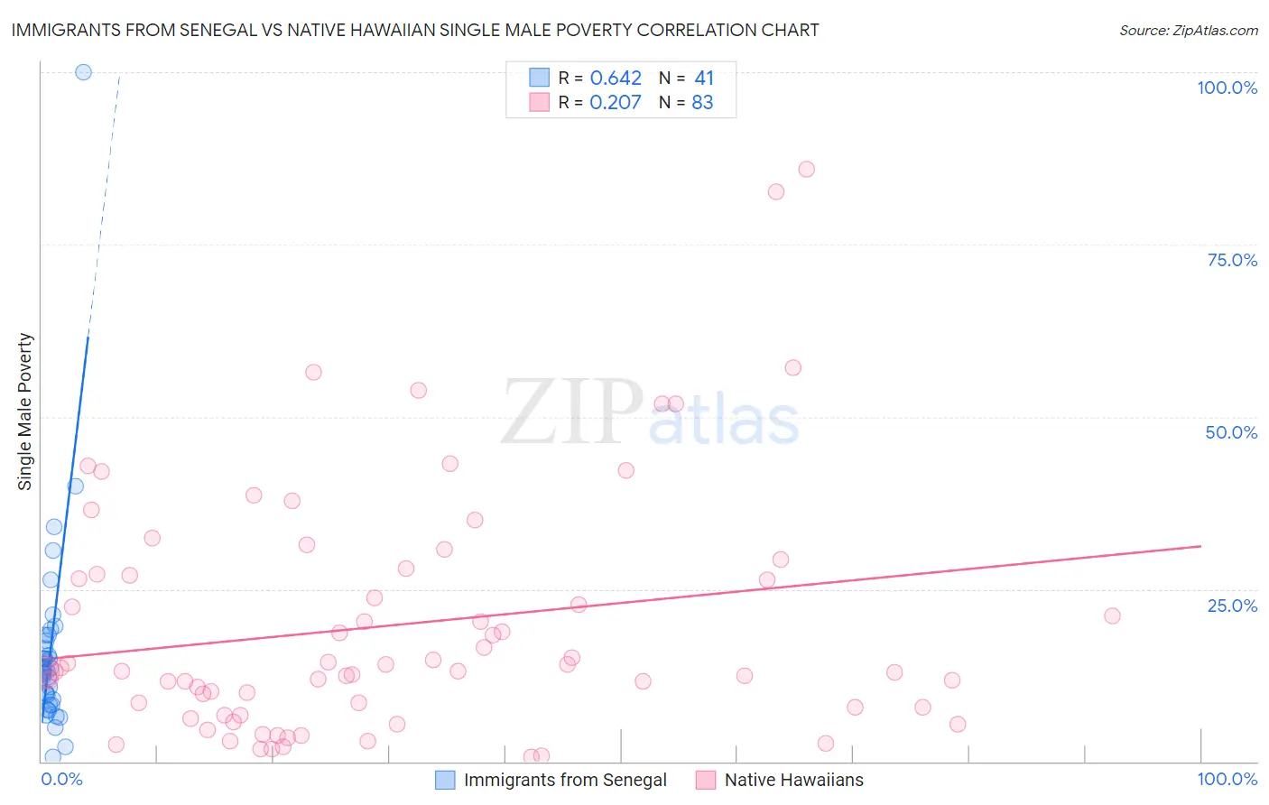 Immigrants from Senegal vs Native Hawaiian Single Male Poverty