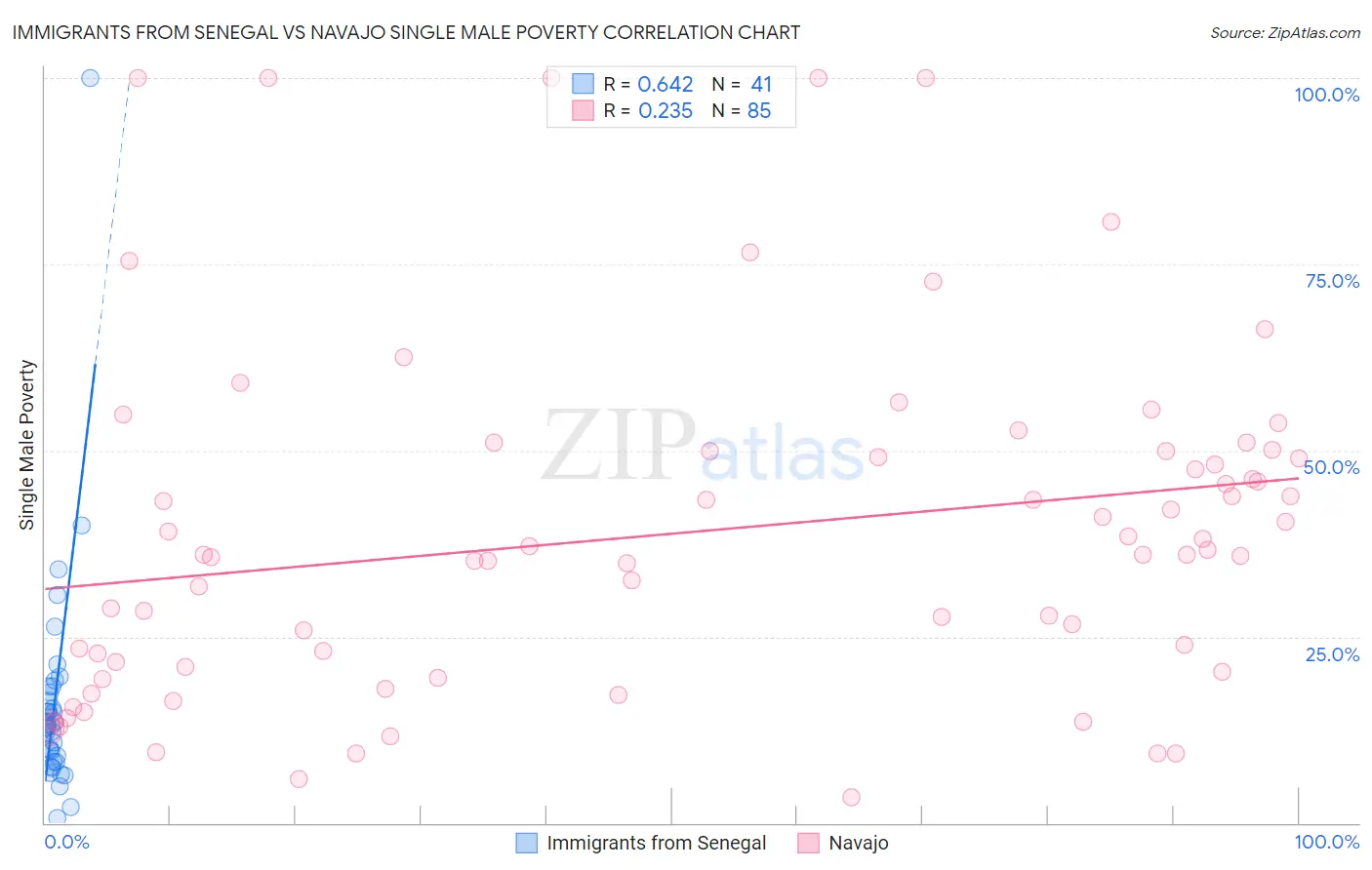 Immigrants from Senegal vs Navajo Single Male Poverty