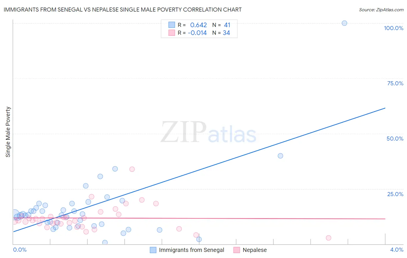 Immigrants from Senegal vs Nepalese Single Male Poverty