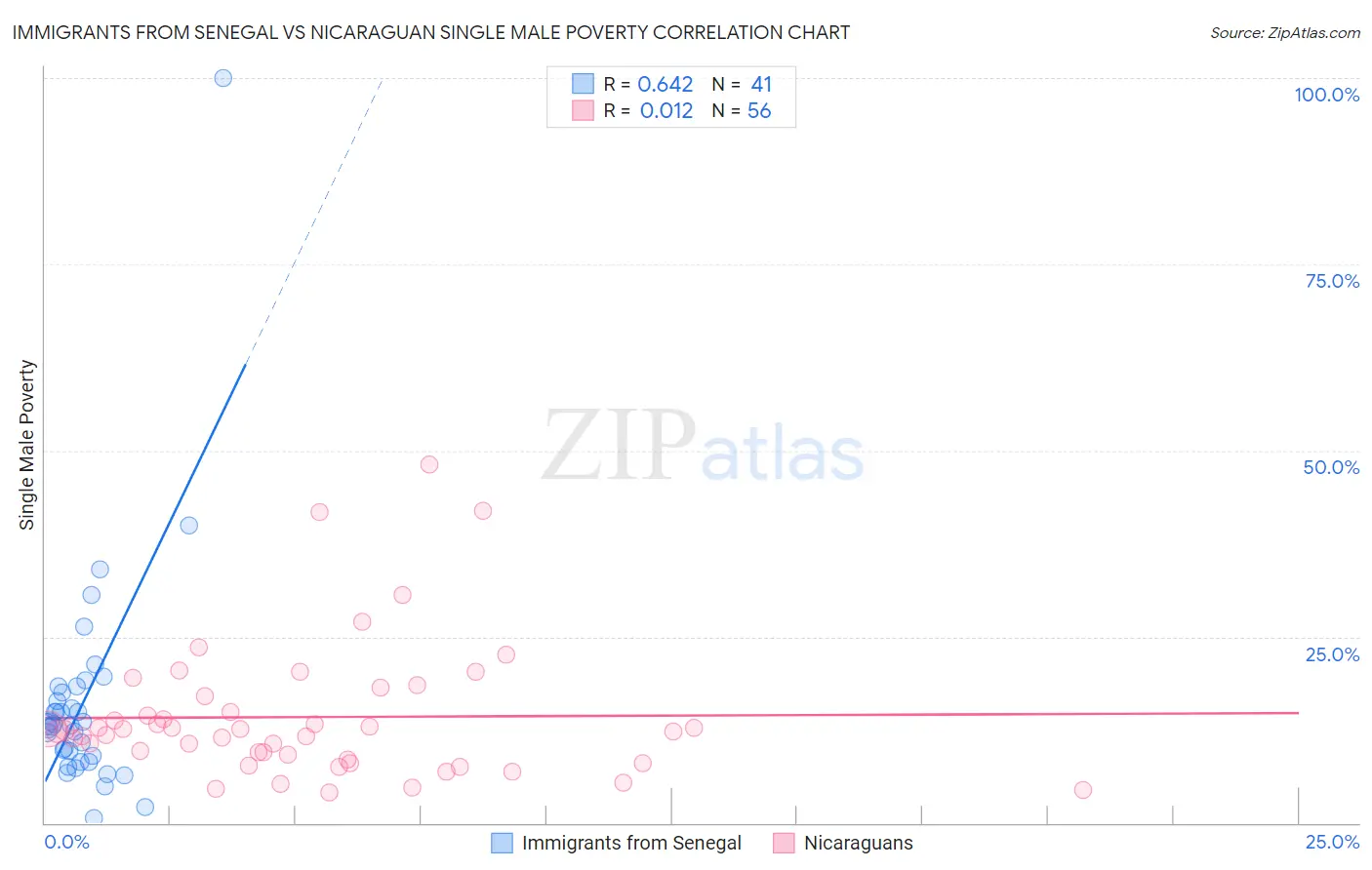 Immigrants from Senegal vs Nicaraguan Single Male Poverty