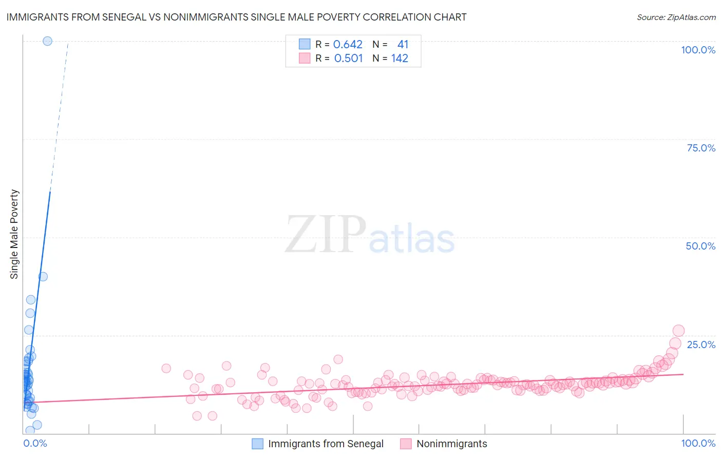 Immigrants from Senegal vs Nonimmigrants Single Male Poverty