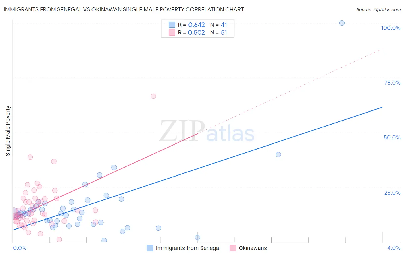 Immigrants from Senegal vs Okinawan Single Male Poverty