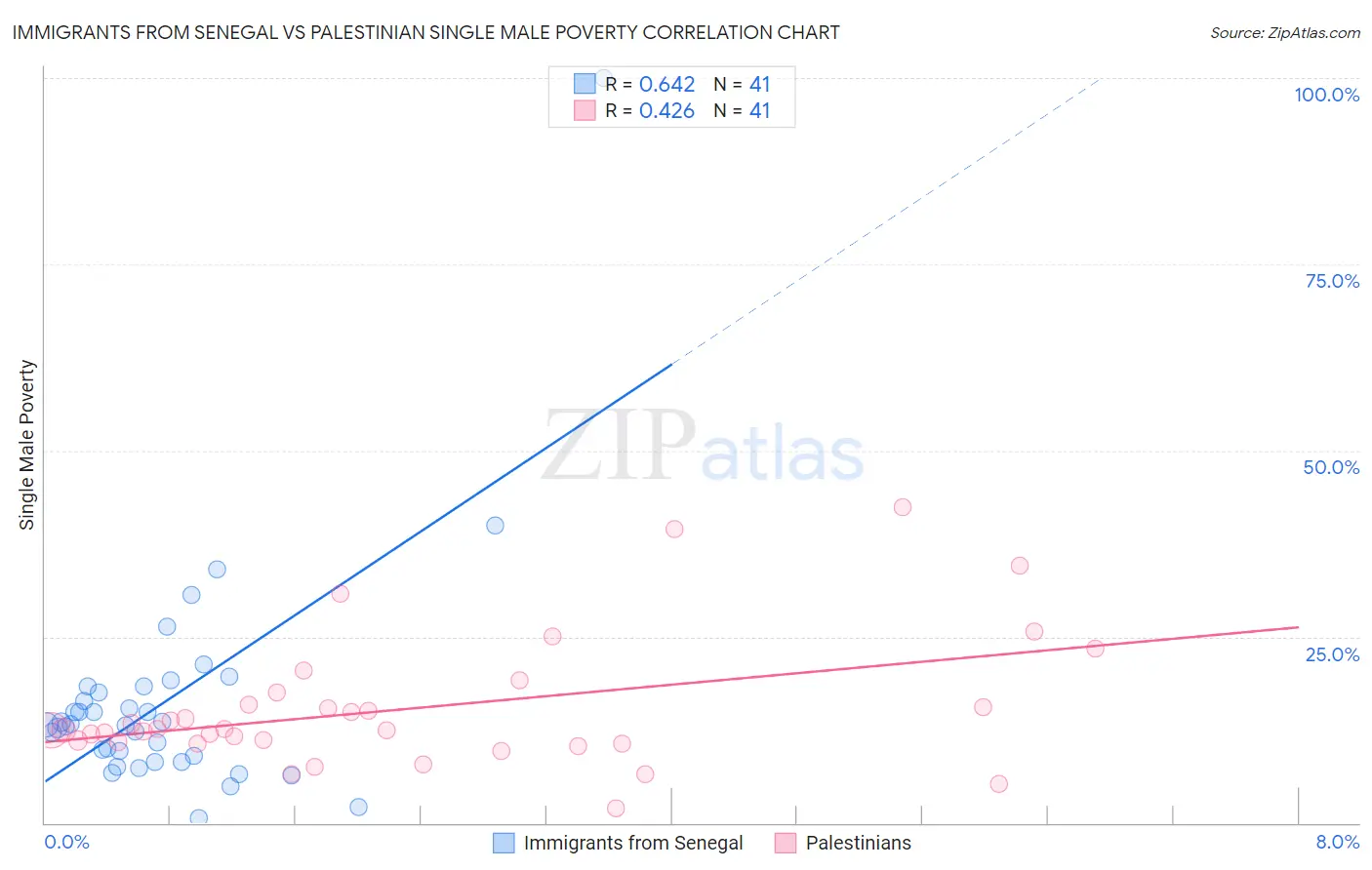 Immigrants from Senegal vs Palestinian Single Male Poverty