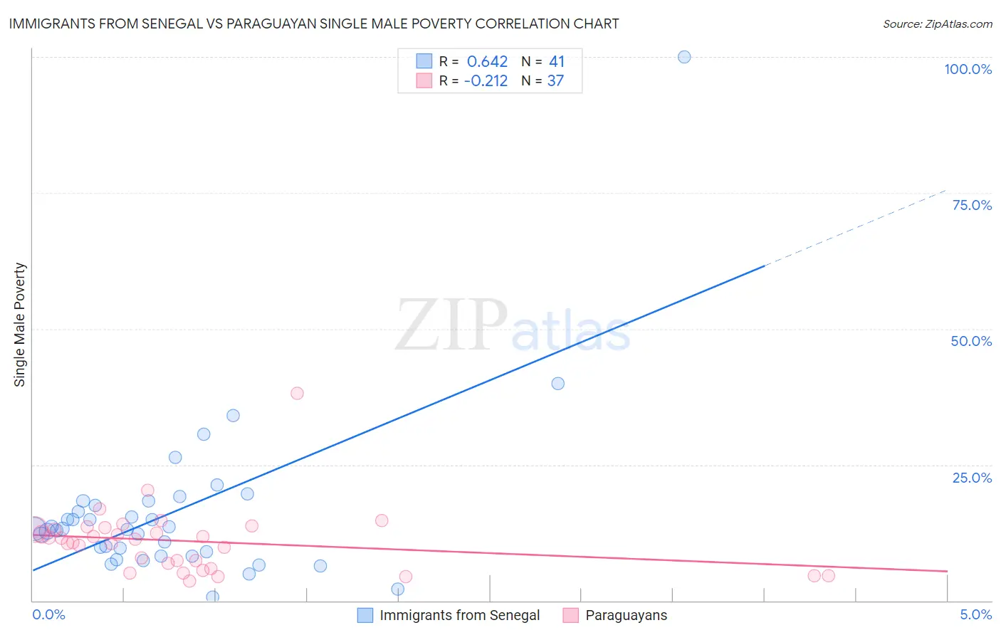 Immigrants from Senegal vs Paraguayan Single Male Poverty