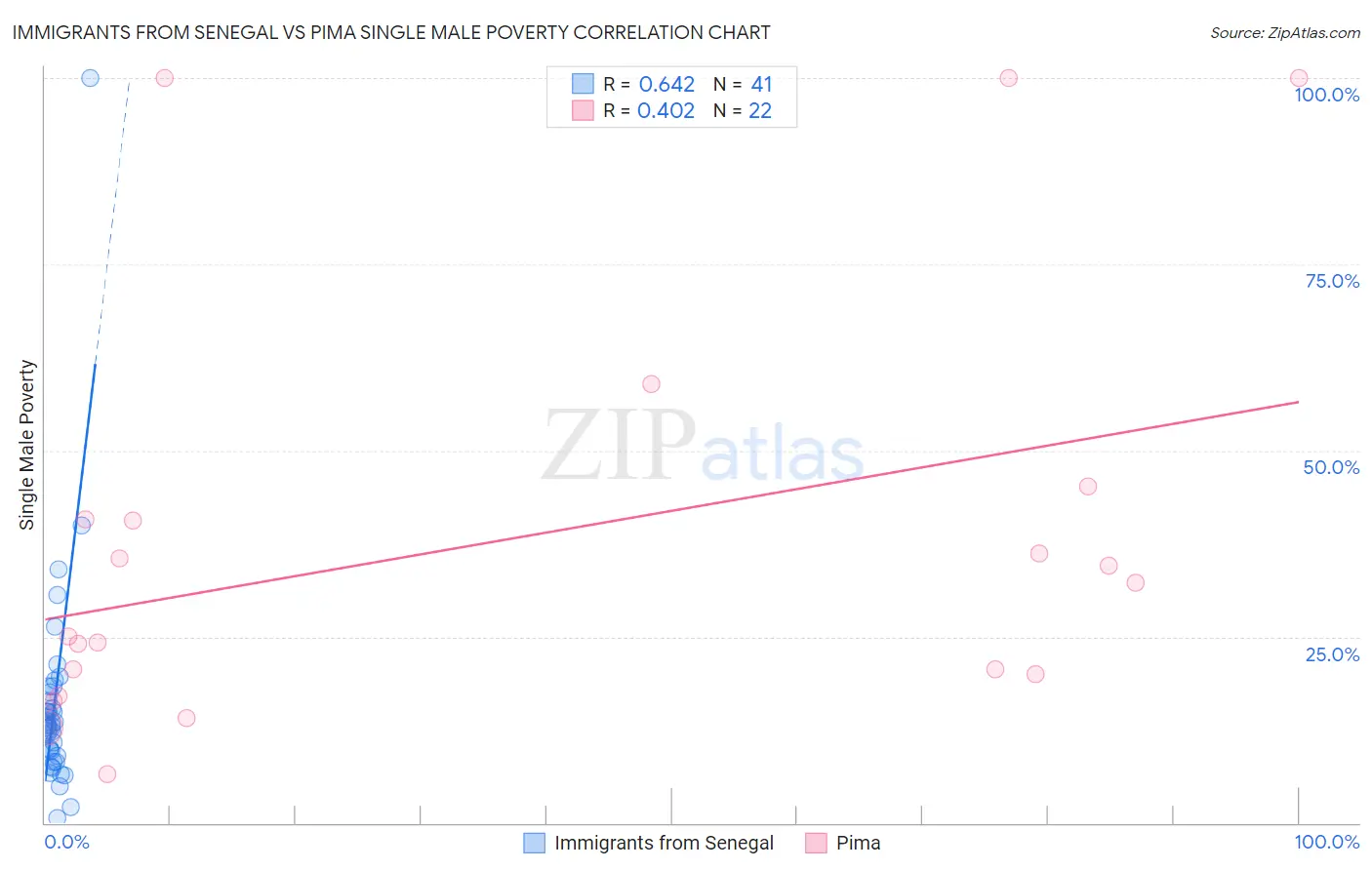 Immigrants from Senegal vs Pima Single Male Poverty