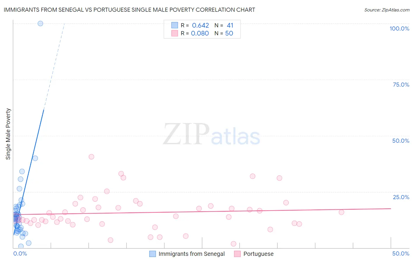 Immigrants from Senegal vs Portuguese Single Male Poverty