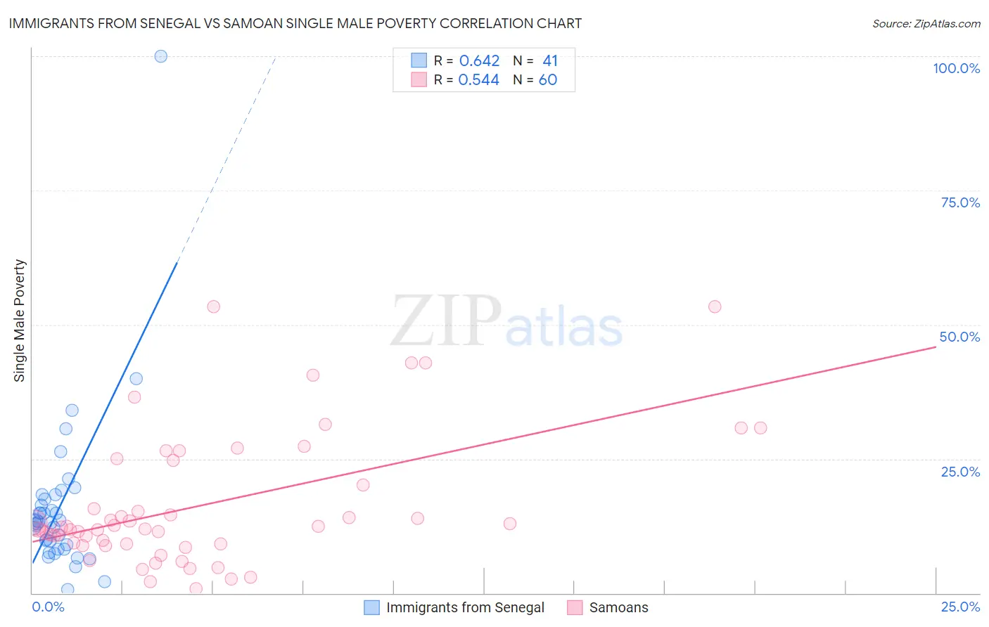 Immigrants from Senegal vs Samoan Single Male Poverty