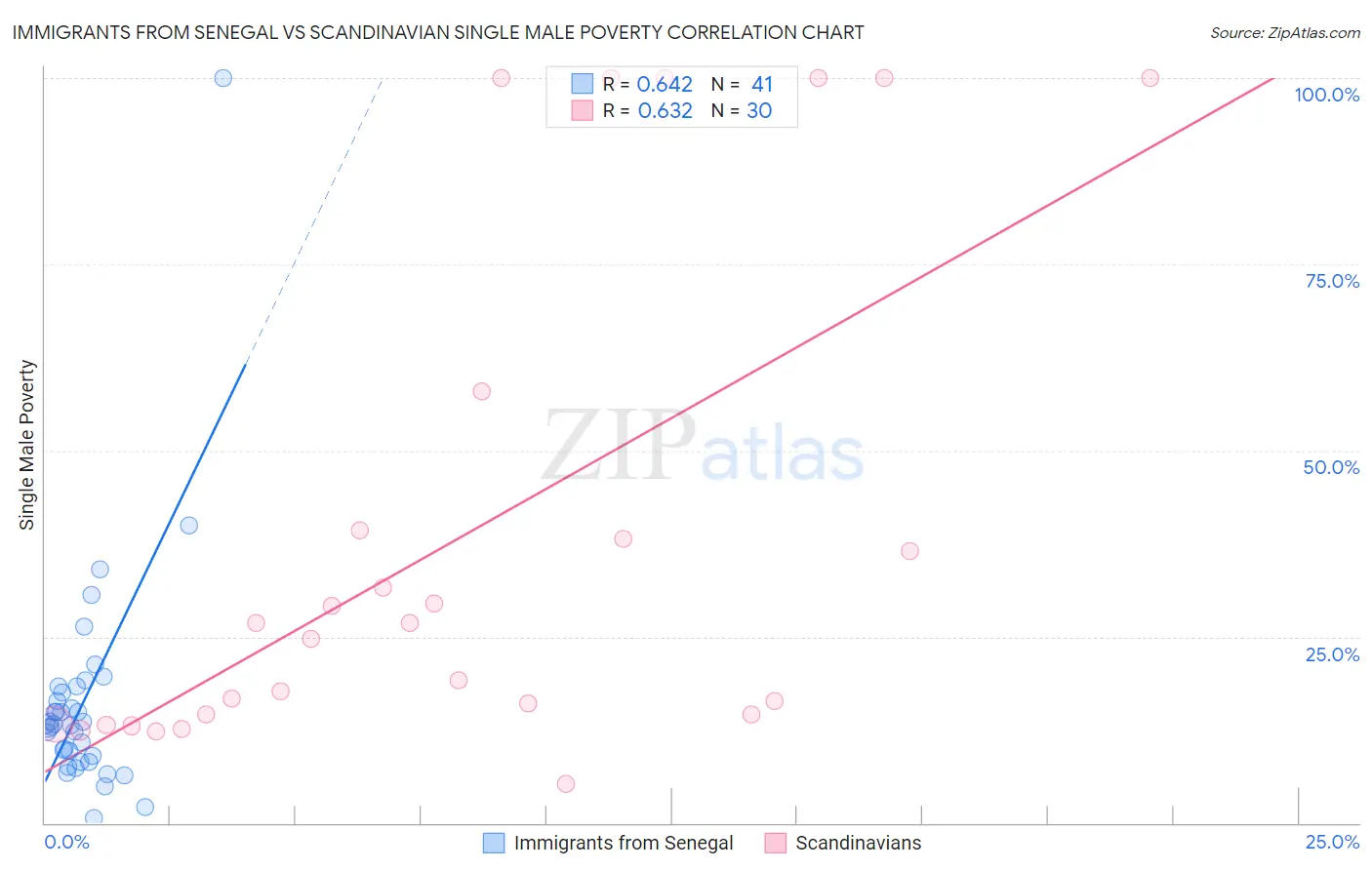Immigrants from Senegal vs Scandinavian Single Male Poverty