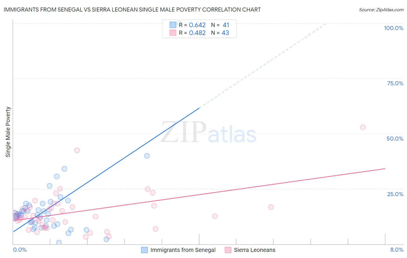 Immigrants from Senegal vs Sierra Leonean Single Male Poverty