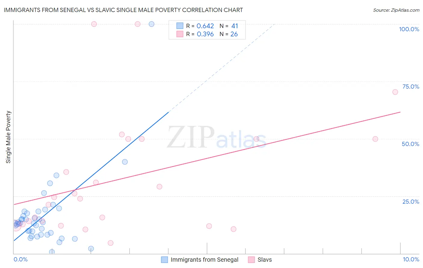 Immigrants from Senegal vs Slavic Single Male Poverty
