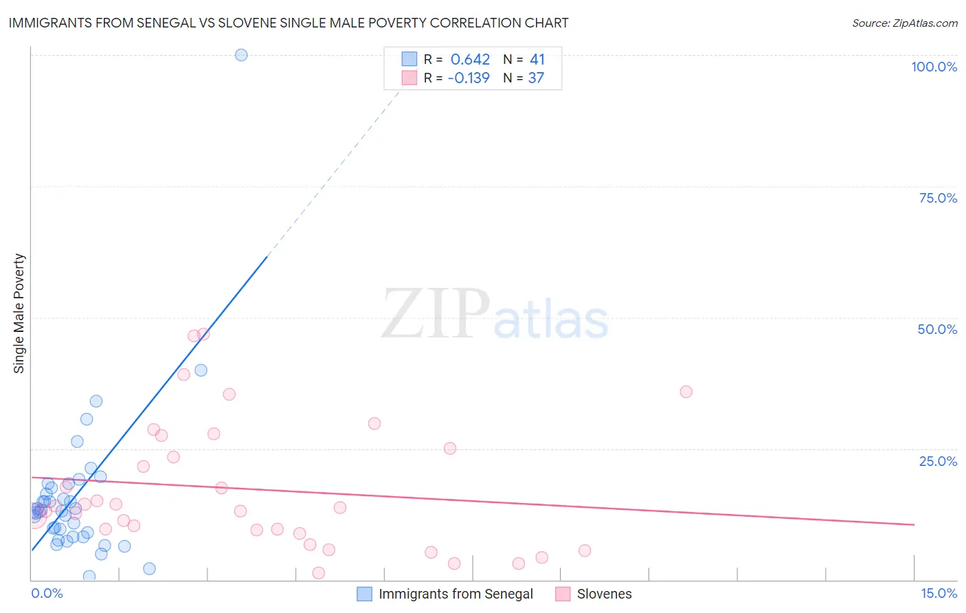 Immigrants from Senegal vs Slovene Single Male Poverty