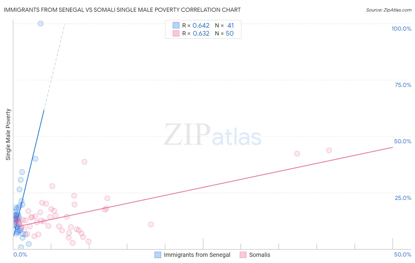 Immigrants from Senegal vs Somali Single Male Poverty