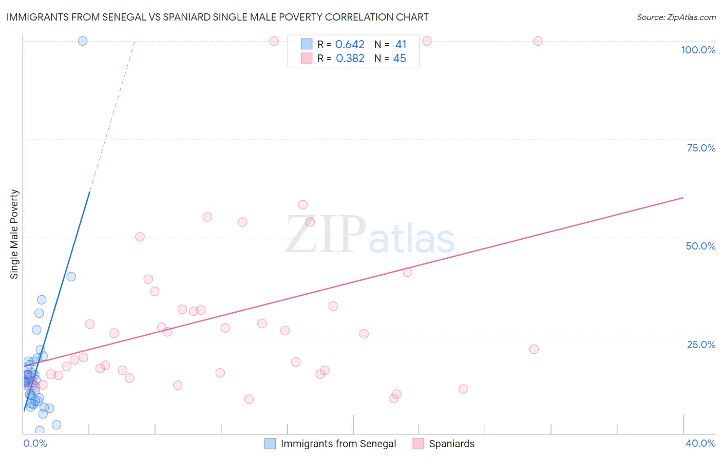 Immigrants from Senegal vs Spaniard Single Male Poverty