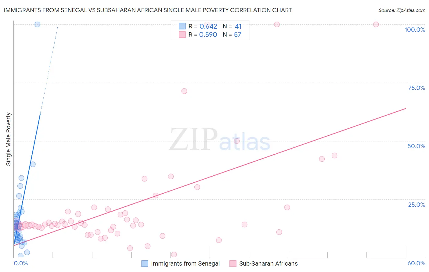 Immigrants from Senegal vs Subsaharan African Single Male Poverty