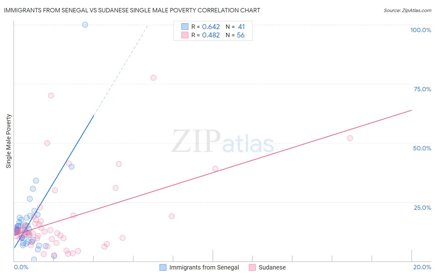Immigrants from Senegal vs Sudanese Single Male Poverty