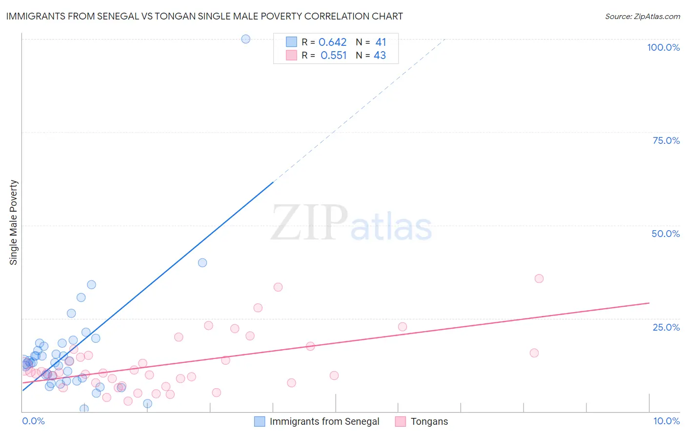 Immigrants from Senegal vs Tongan Single Male Poverty