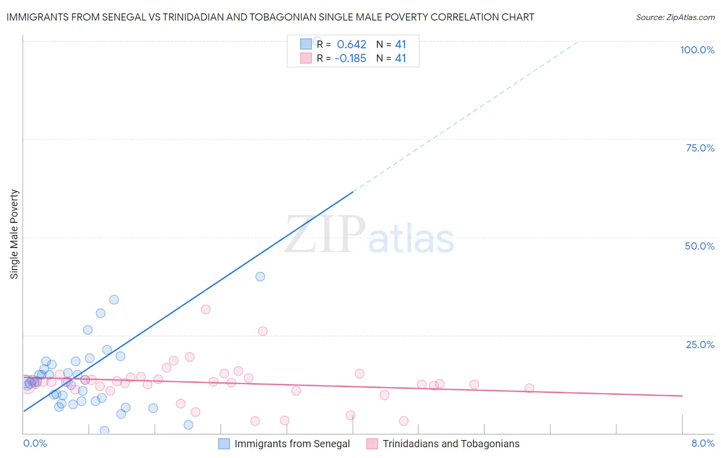 Immigrants from Senegal vs Trinidadian and Tobagonian Single Male Poverty