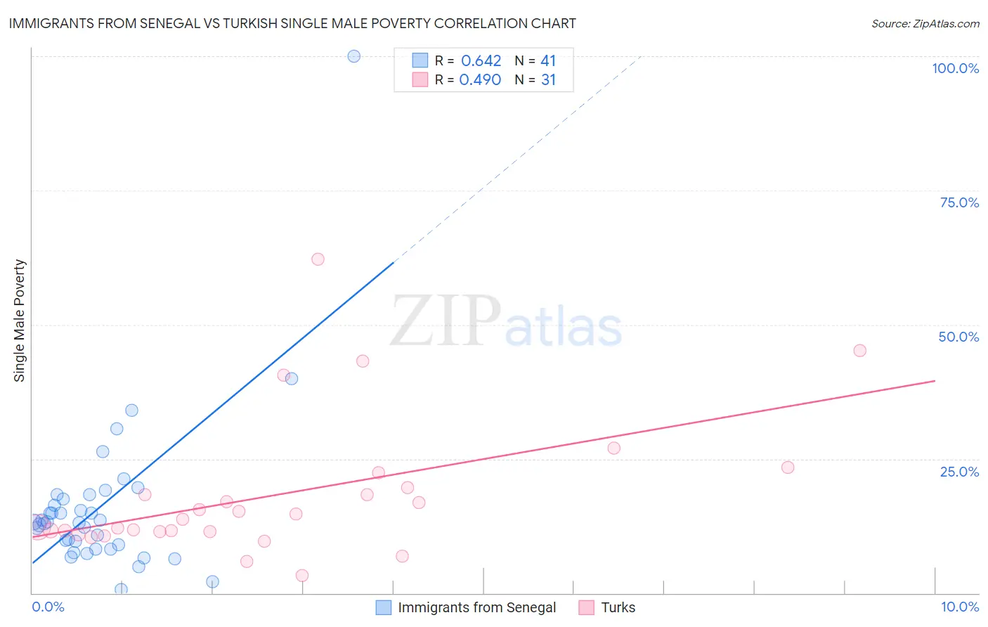 Immigrants from Senegal vs Turkish Single Male Poverty
