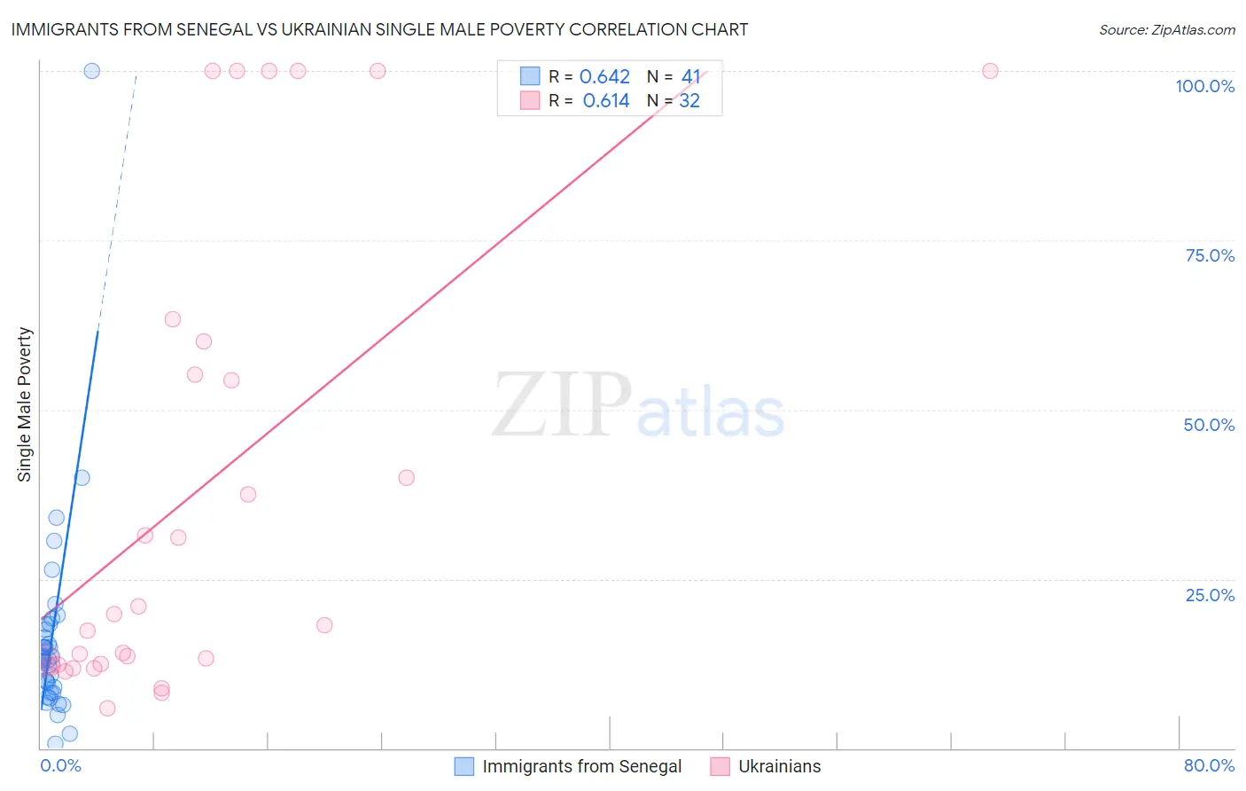 Immigrants from Senegal vs Ukrainian Single Male Poverty