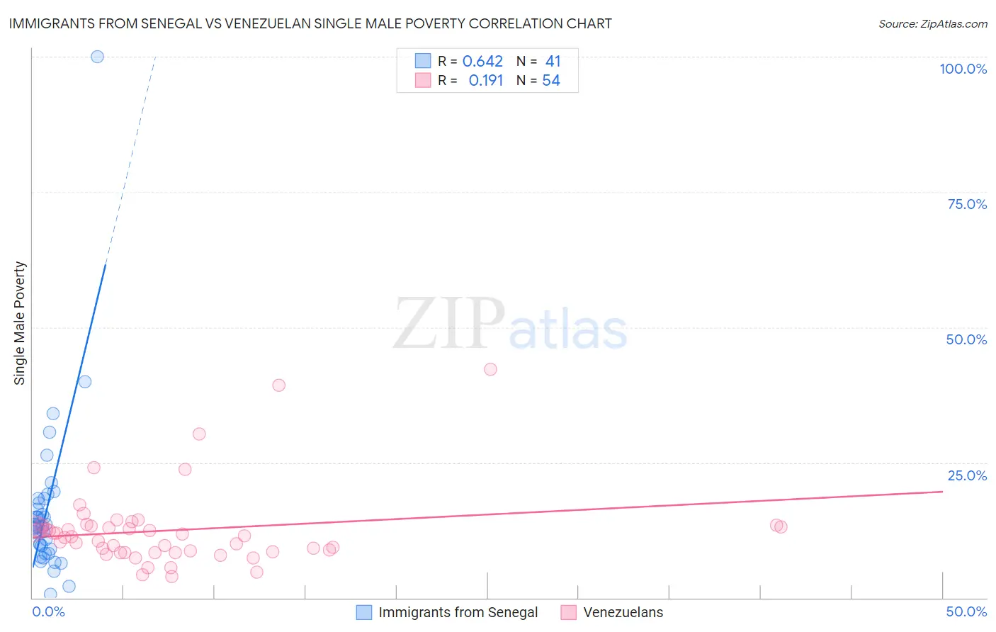 Immigrants from Senegal vs Venezuelan Single Male Poverty
