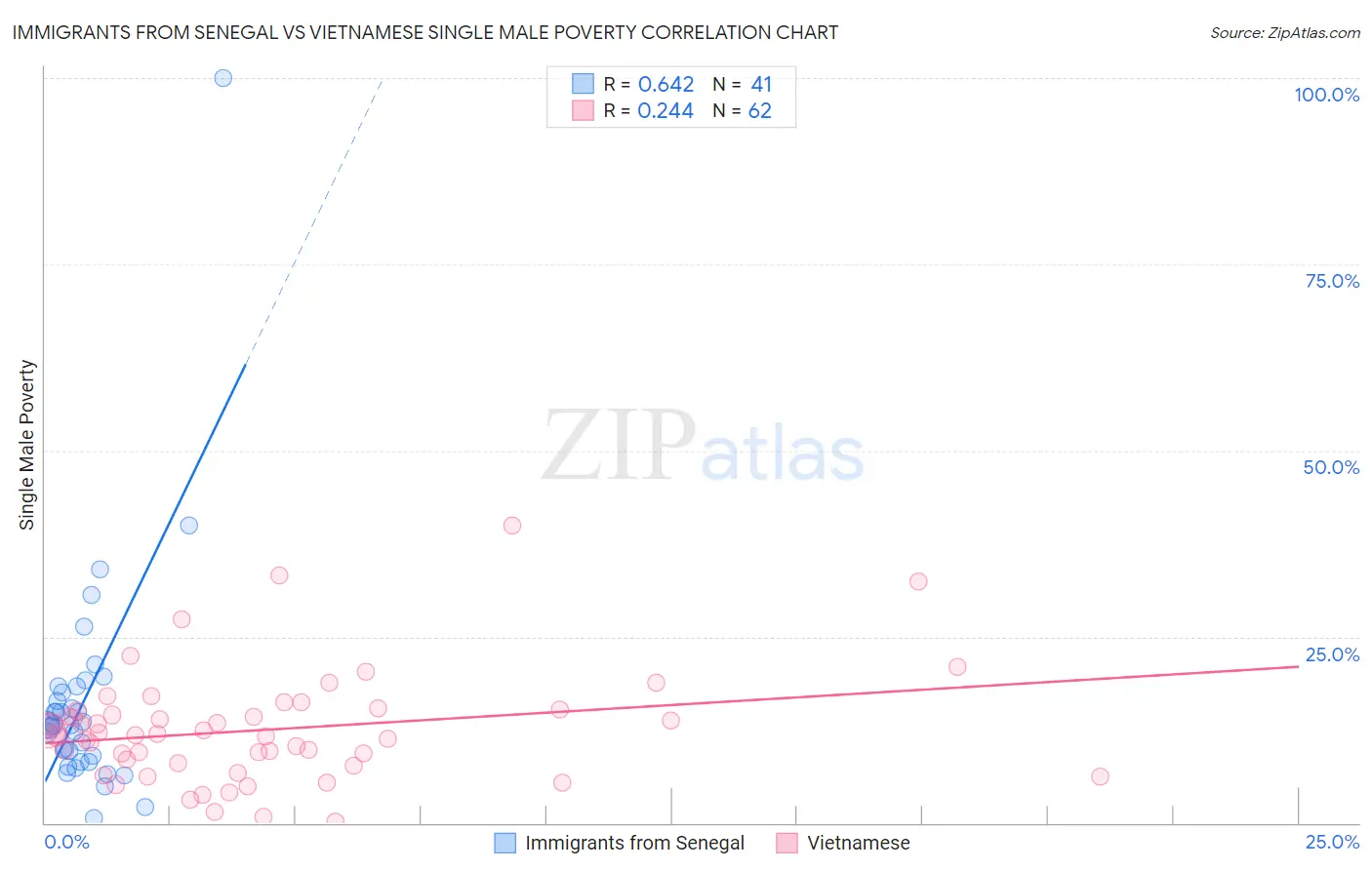 Immigrants from Senegal vs Vietnamese Single Male Poverty
