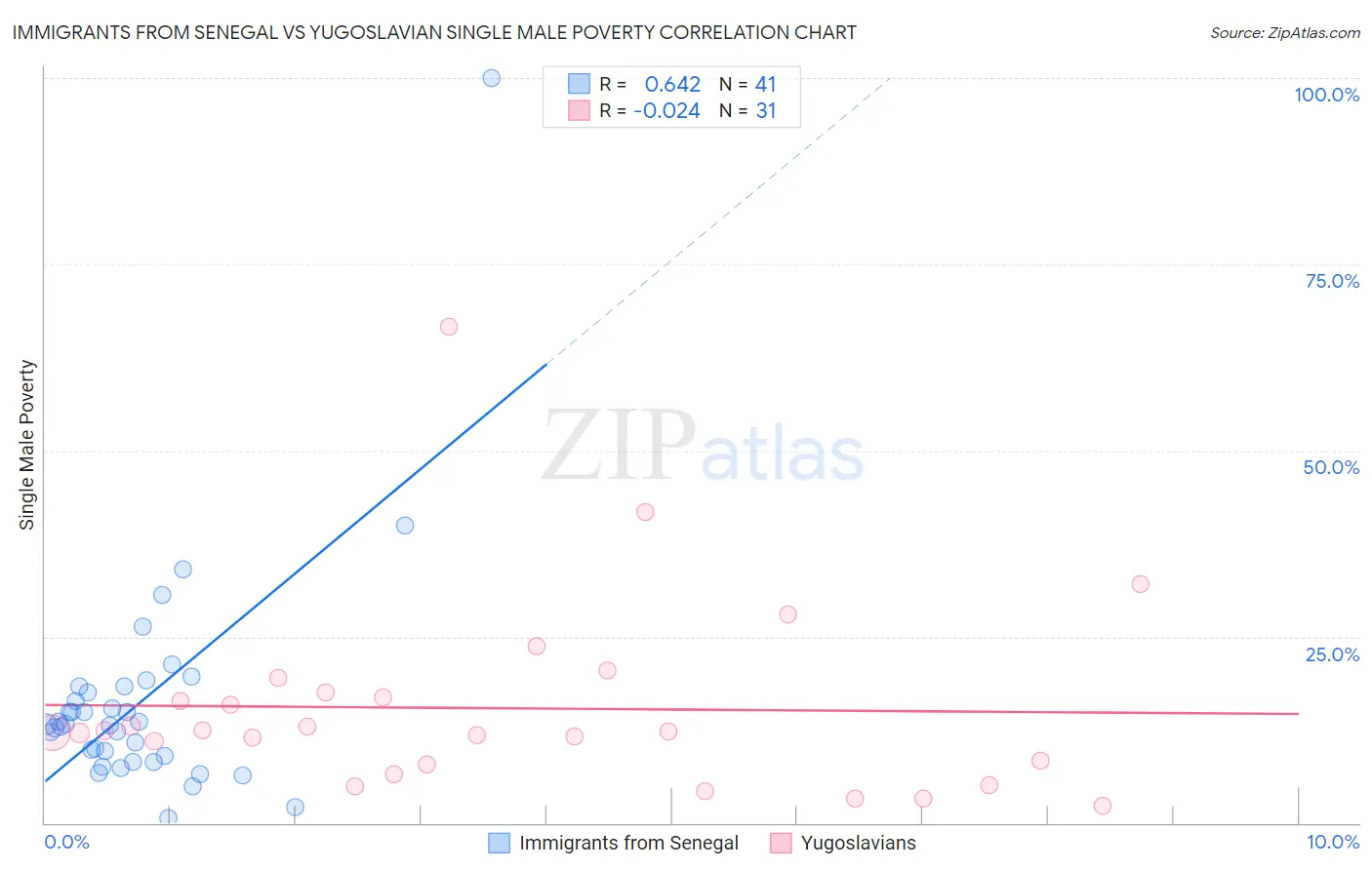 Immigrants from Senegal vs Yugoslavian Single Male Poverty