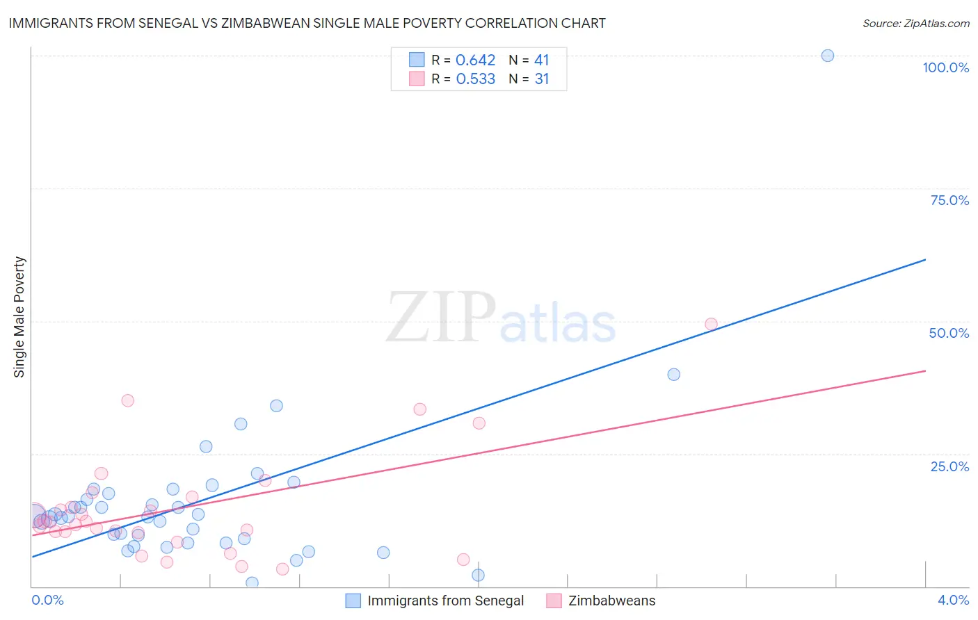 Immigrants from Senegal vs Zimbabwean Single Male Poverty