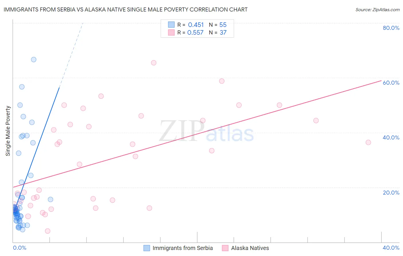 Immigrants from Serbia vs Alaska Native Single Male Poverty