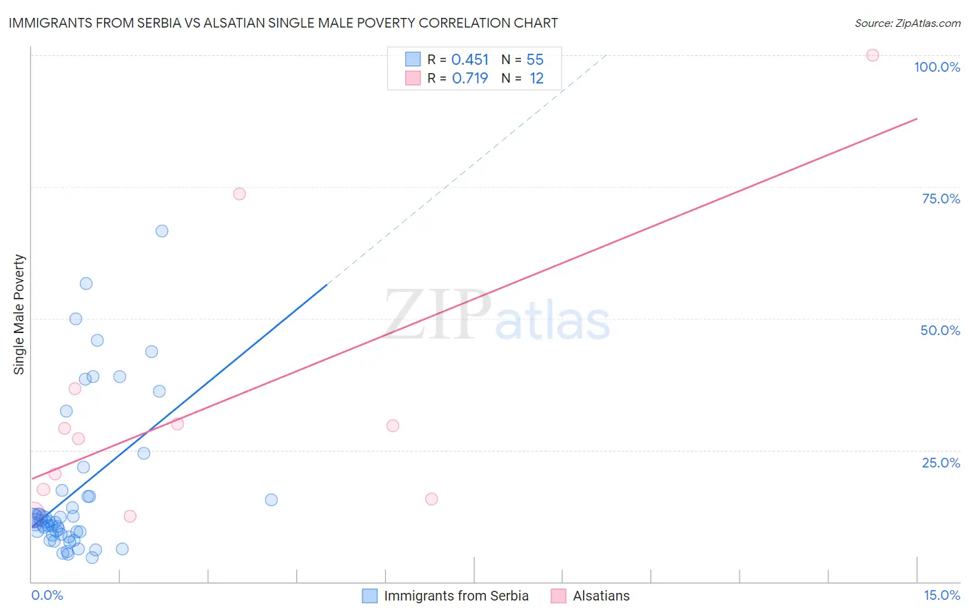 Immigrants from Serbia vs Alsatian Single Male Poverty