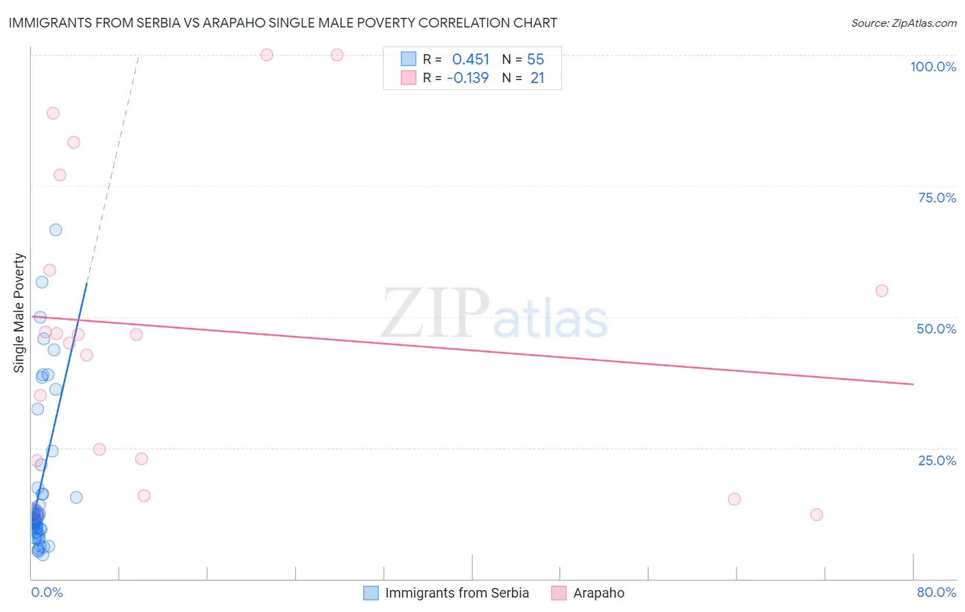 Immigrants from Serbia vs Arapaho Single Male Poverty