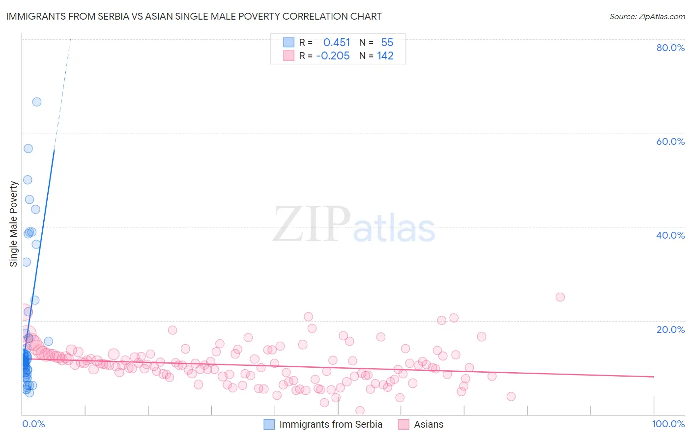 Immigrants from Serbia vs Asian Single Male Poverty
