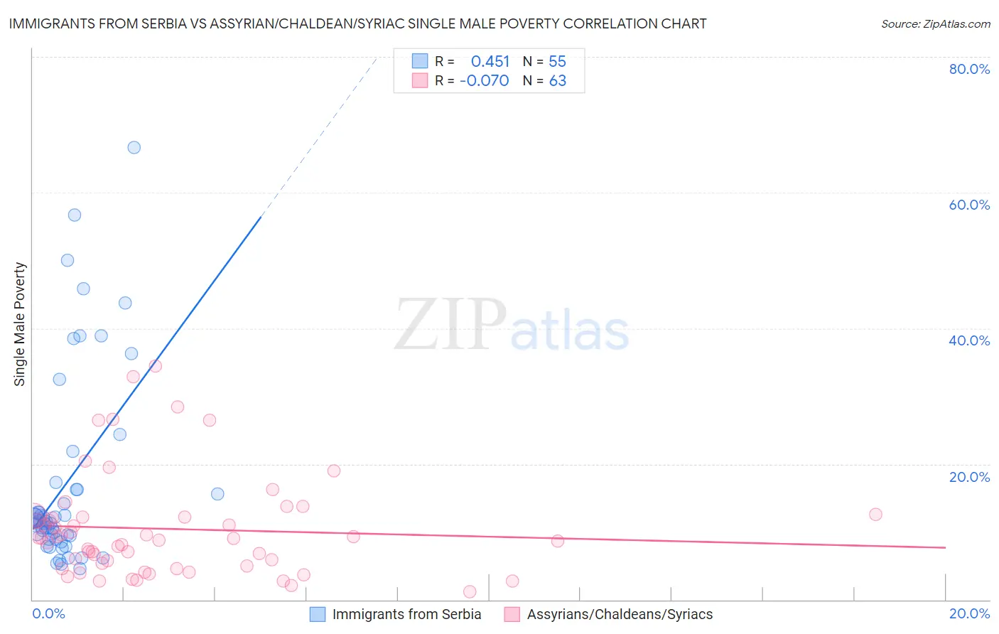 Immigrants from Serbia vs Assyrian/Chaldean/Syriac Single Male Poverty