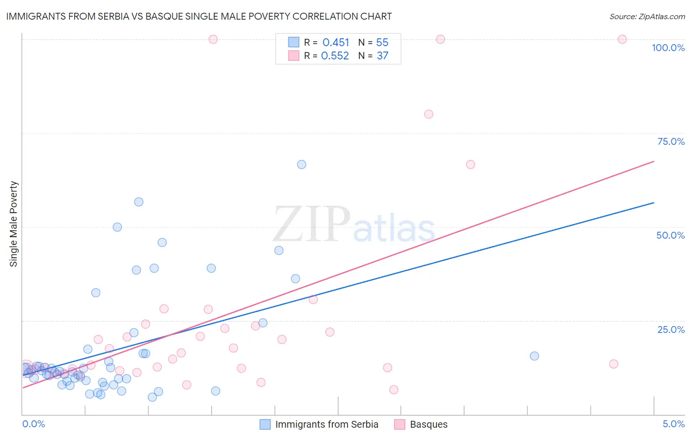 Immigrants from Serbia vs Basque Single Male Poverty