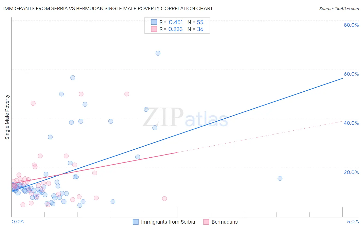 Immigrants from Serbia vs Bermudan Single Male Poverty
