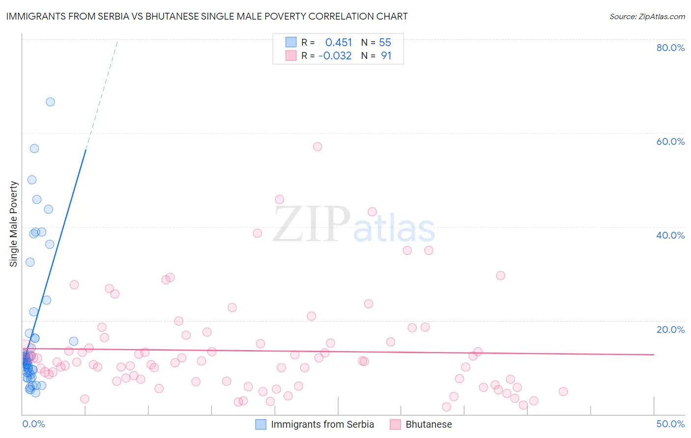 Immigrants from Serbia vs Bhutanese Single Male Poverty