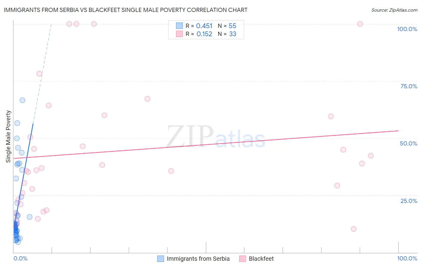 Immigrants from Serbia vs Blackfeet Single Male Poverty