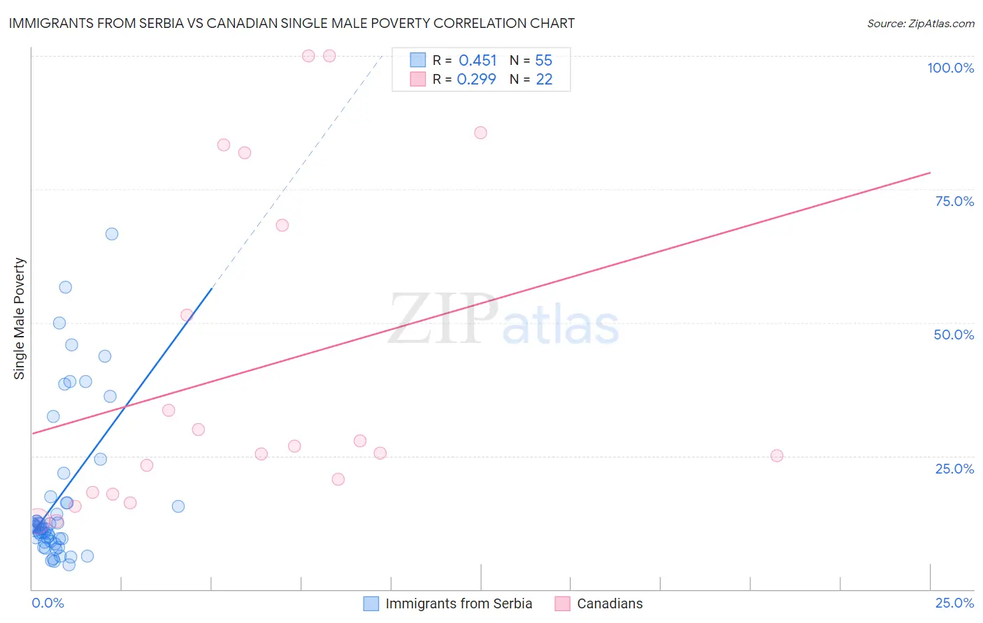 Immigrants from Serbia vs Canadian Single Male Poverty