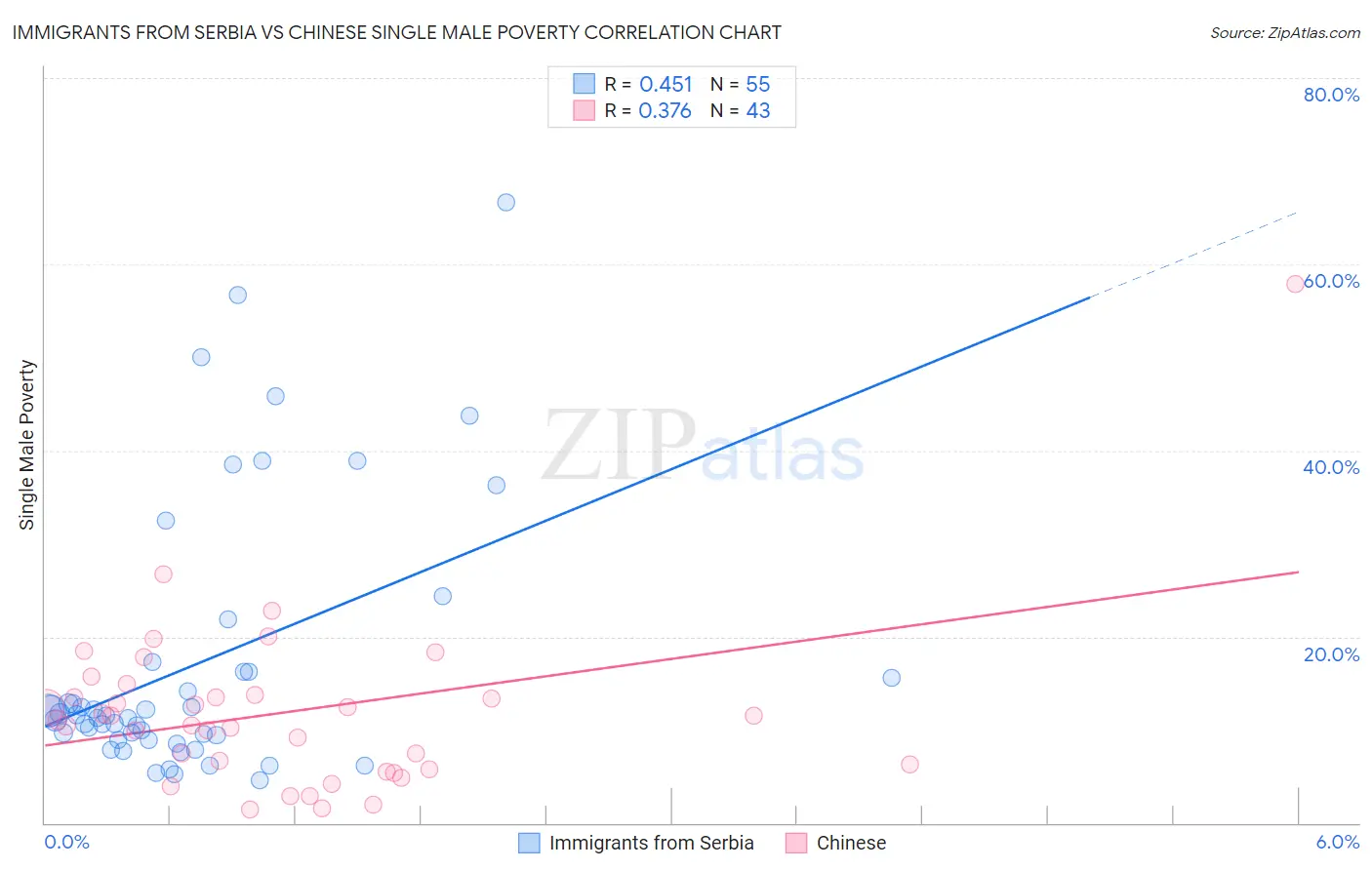 Immigrants from Serbia vs Chinese Single Male Poverty