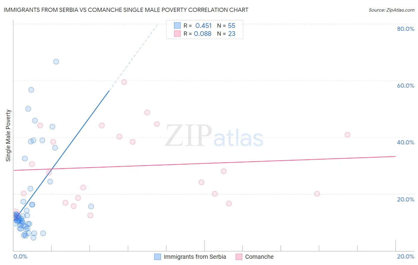 Immigrants from Serbia vs Comanche Single Male Poverty