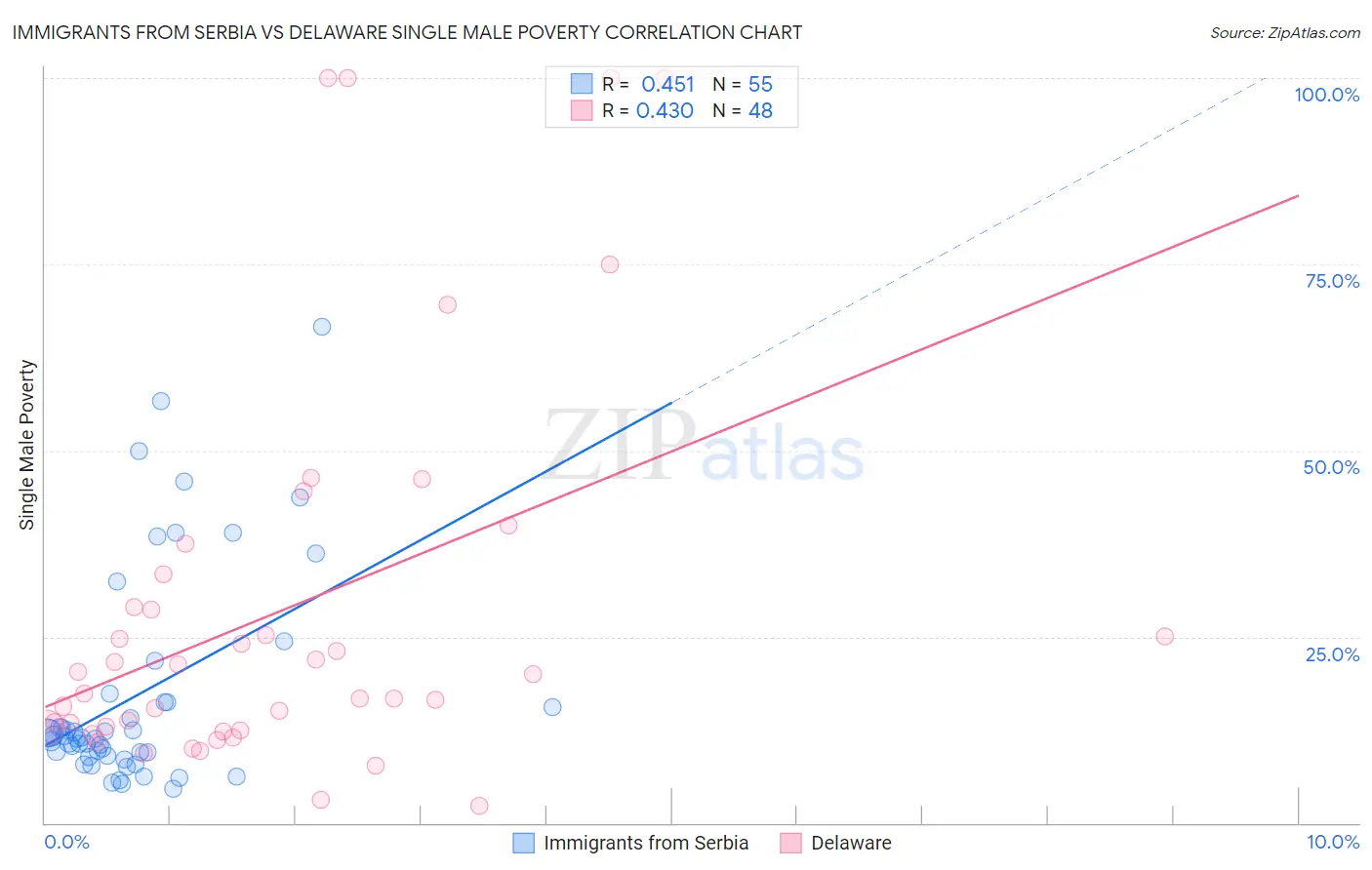 Immigrants from Serbia vs Delaware Single Male Poverty