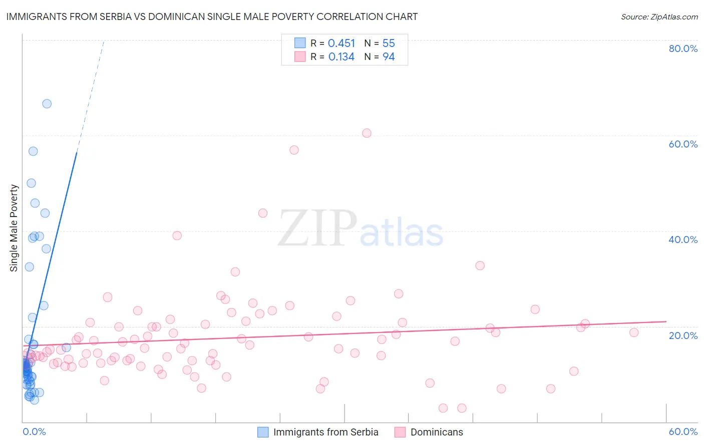 Immigrants from Serbia vs Dominican Single Male Poverty