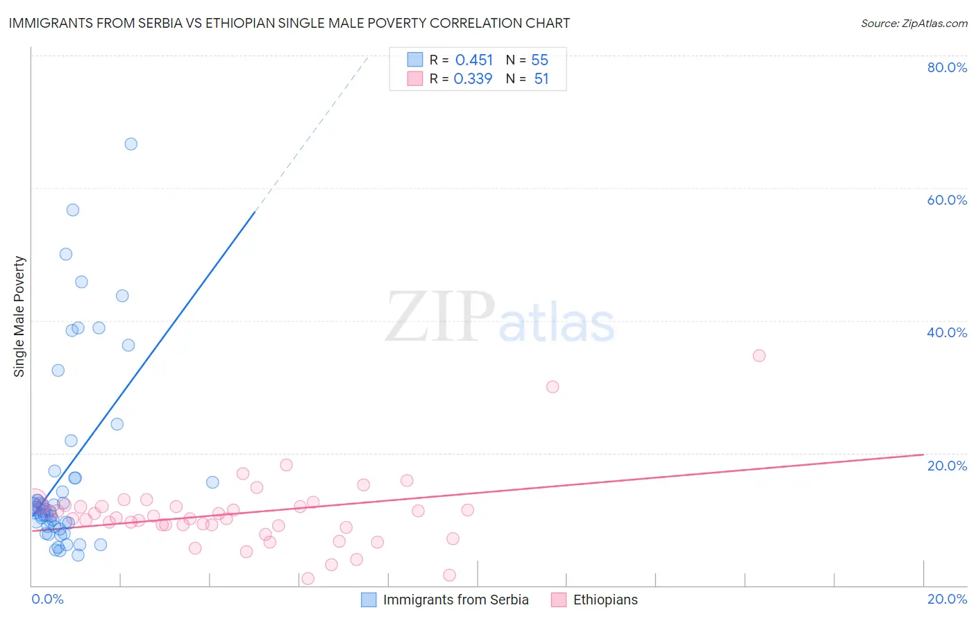 Immigrants from Serbia vs Ethiopian Single Male Poverty