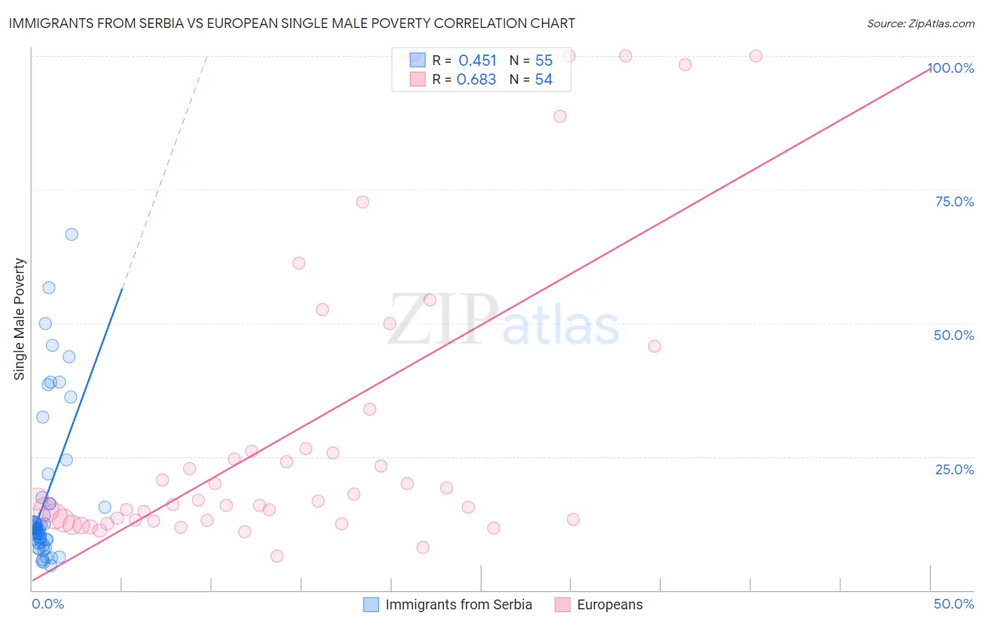 Immigrants from Serbia vs European Single Male Poverty