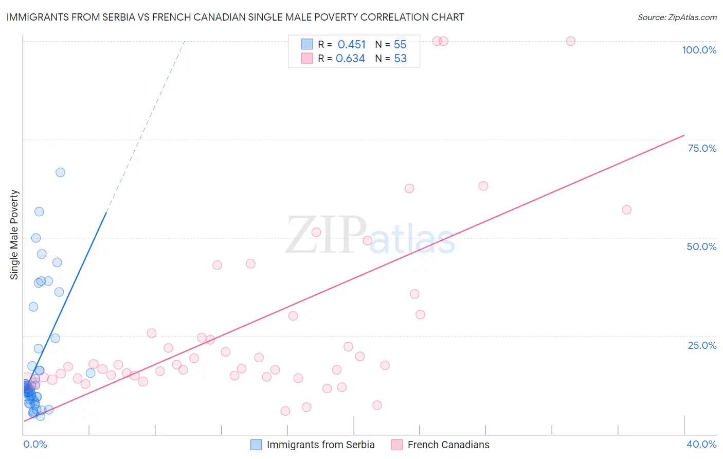 Immigrants from Serbia vs French Canadian Single Male Poverty