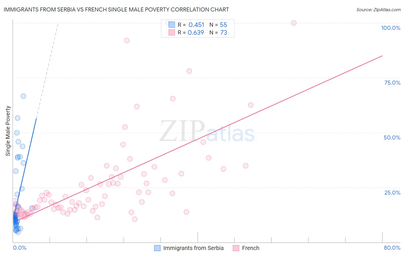 Immigrants from Serbia vs French Single Male Poverty