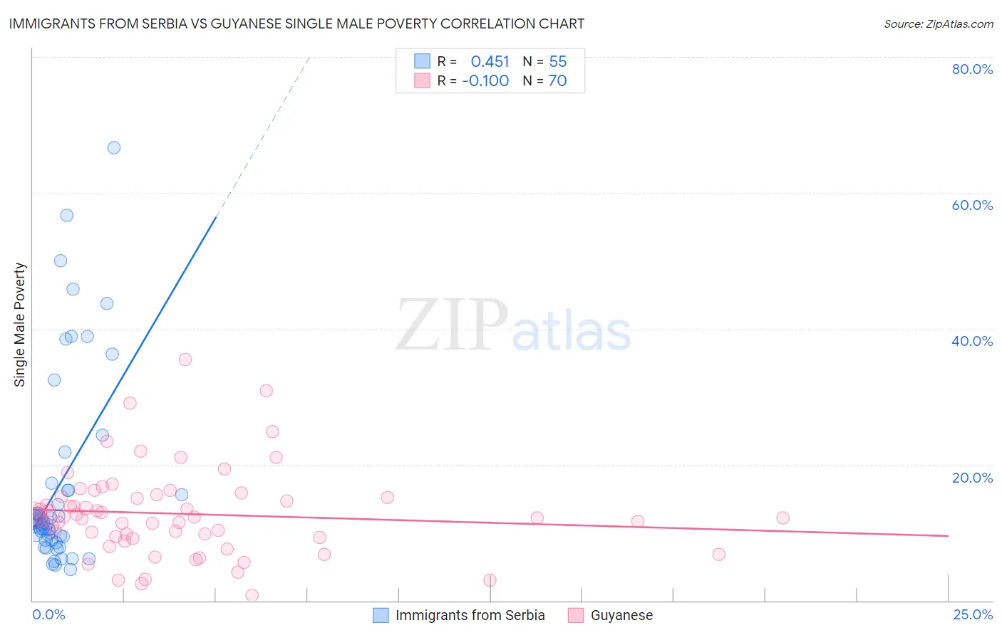 Immigrants from Serbia vs Guyanese Single Male Poverty